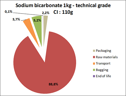 sodium_bicarbonate_carbon_index